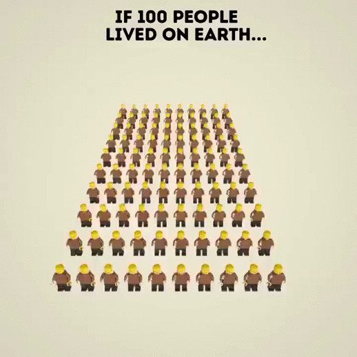 arnehorn's tweet photo. Always worth reminding yourself: If 100 people lived on earth https://t.co/tg7kU2TE6e https://t.co/RiNj8aRNMh