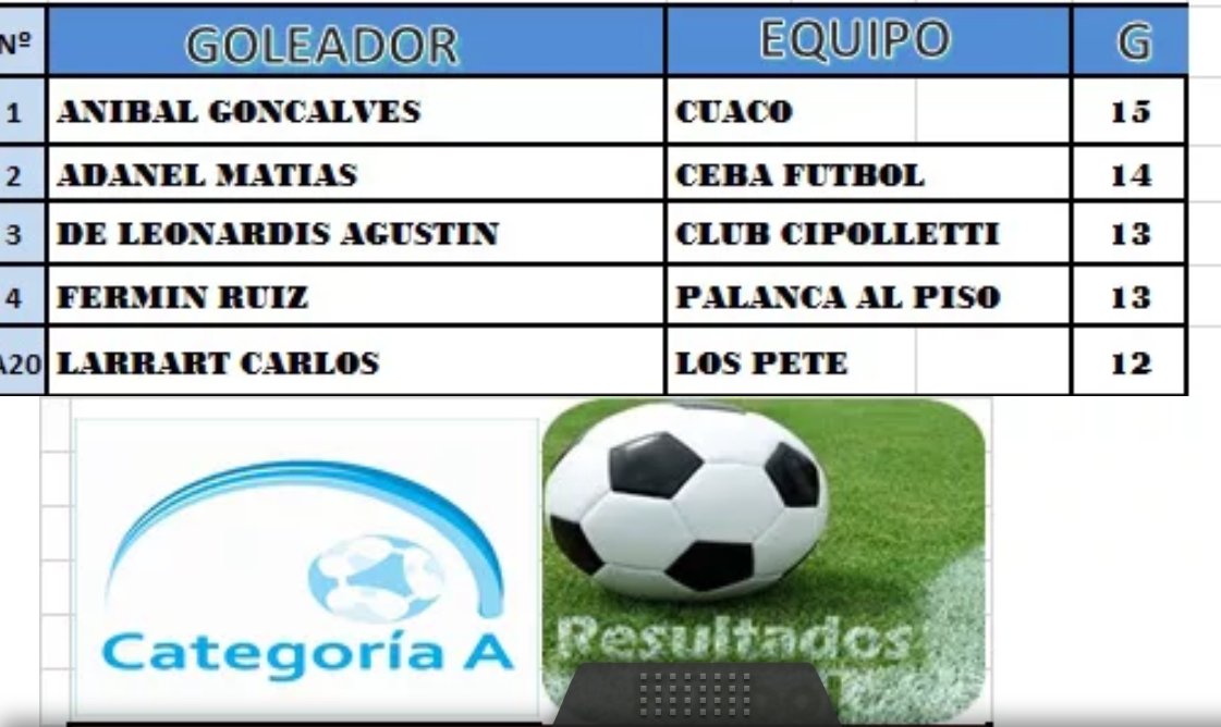 <a href="/CuacoFC/">CUACO</a>  tiene al goleador de la A. ANIBAL GONCALVES terminó con 15 goles!! Y se coronó como el máximo pichichi del torneo de <a href="/UBADeportes/">UBA Deportes</a>