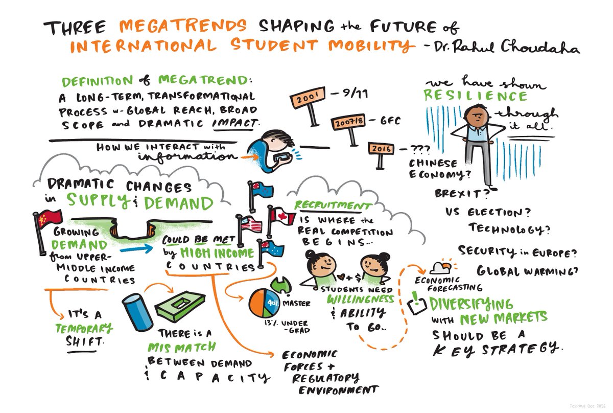AIEC's tweet photo. "3 Megatrends Shaping the Future of International Student Mobility" illustration @DrEducationBlog this year at #aiec2016 #intled https://t.co/S8hCCmBQvV