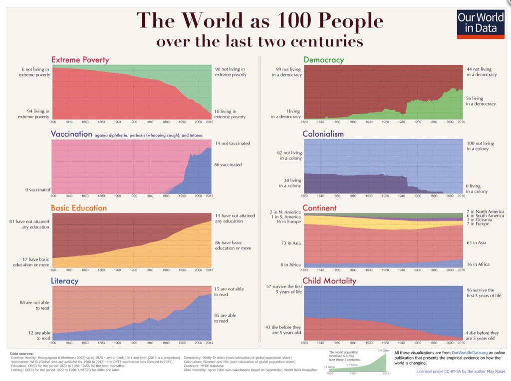 Human Progress Chart