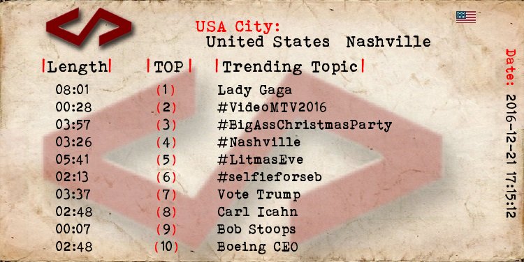 TrendTopicsUSA's tweet photo. Nashville 
1 Lady Gaga
2 #VideoMTV2016
3 #BigAssChristmasParty
4 #Nashville
5 #LitmasEve
6 #selfieforseb https://t.co/5S40vf6unl