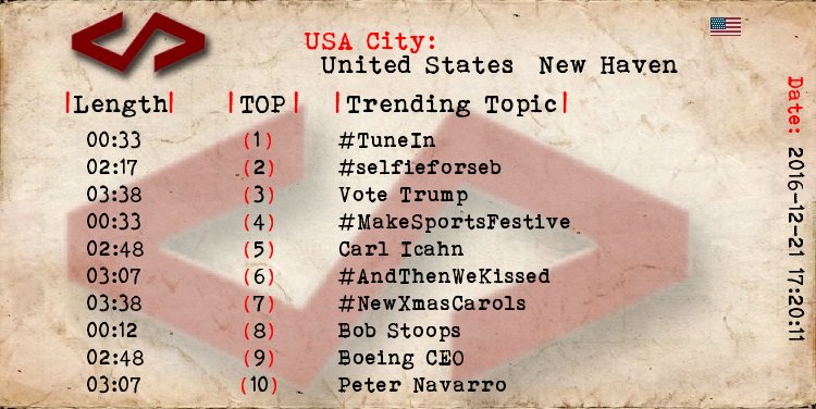 TrendTopicsUSA's tweet photo. New Haven 
1 #TuneIn
2 #selfieforseb
3 Vote Trump
4 #MakeSportsFestive
5 Carl Icahn
6 #AndThenWeKissed https://t.co/wxnImQlr8d