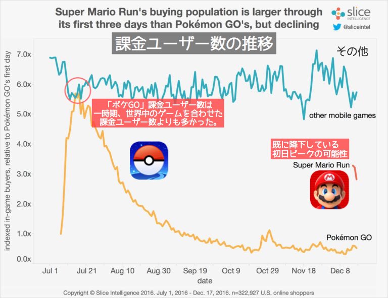 アプリマーケティング研究所 訂正 ポケモンgo の男女比が逆でした 女性58 男性42 女性42 男性58 アプリマーケティング研究所 訂正 ポケモンgo の男女比が逆でした 女性58 男性42 女性42 男性58