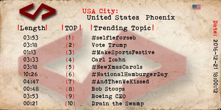 TrendTopicsUSA's tweet photo. Phoenix 
1 #selfieforseb
2 Vote Trump
3 #MakeSportsFestive
4 Carl Icahn
5 #NewXmasCarols
7 #AndThenWeKissed https://t.co/XlZmOXqSd5