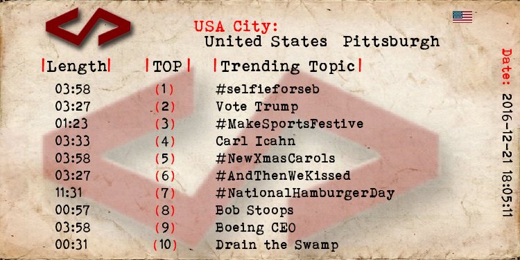 TrendTopicsUSA's tweet photo. Pittsburgh 
1 #selfieforseb
2 Vote Trump
3 #MakeSportsFestive
4 Carl Icahn
5 #NewXmasCarols
6 #AndThenWeKissed https://t.co/sgunPUJi7k