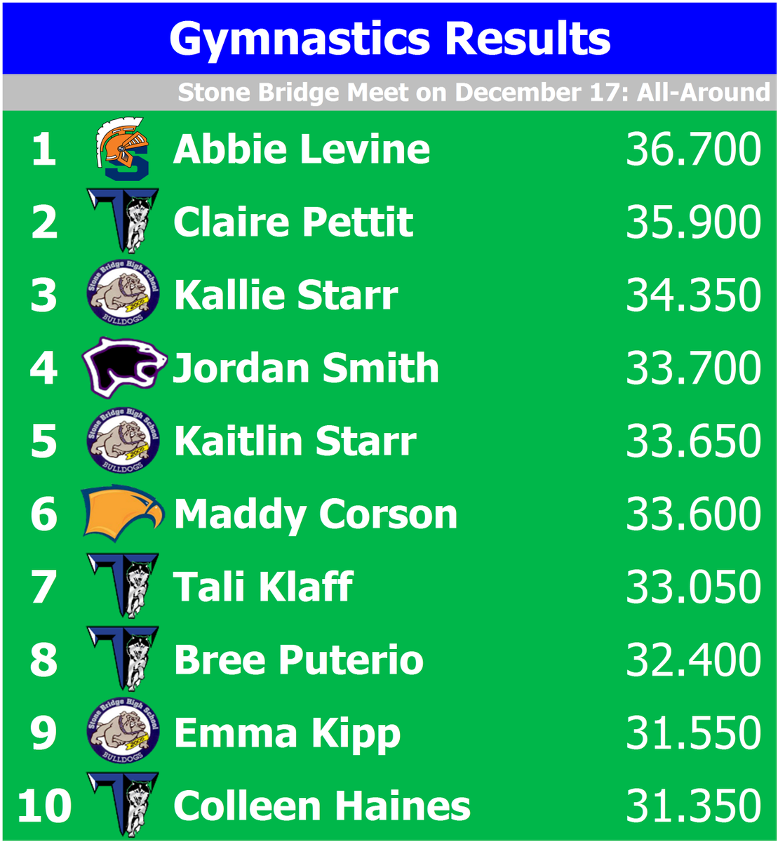 LoCoSports's tweet photo. Gymnastics: Tuscarora (138.1) won the five-team meet in Ashburn on Saturday. West Springfield junior Abbie Levine (36.7) won the all-around! https://t.co/jKabGhWSo5