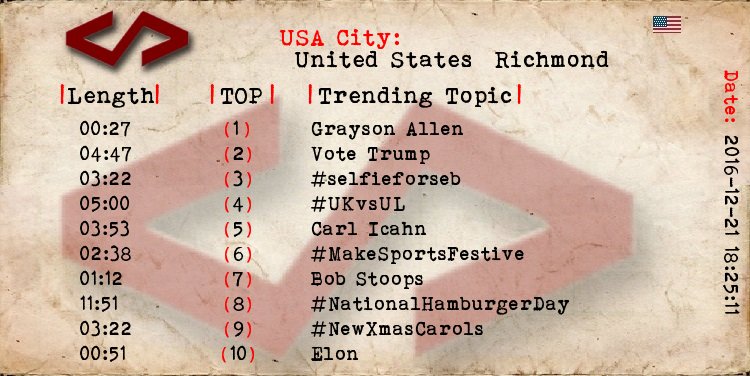 TrendTopicsUSA's tweet photo. Richmond 
1 Grayson Allen
2 Vote Trump
3 #selfieforseb
4 #UKvsUL
5 Carl Icahn
6 #MakeSportsFestive
10 Elon https://t.co/TvLgpRKK9v