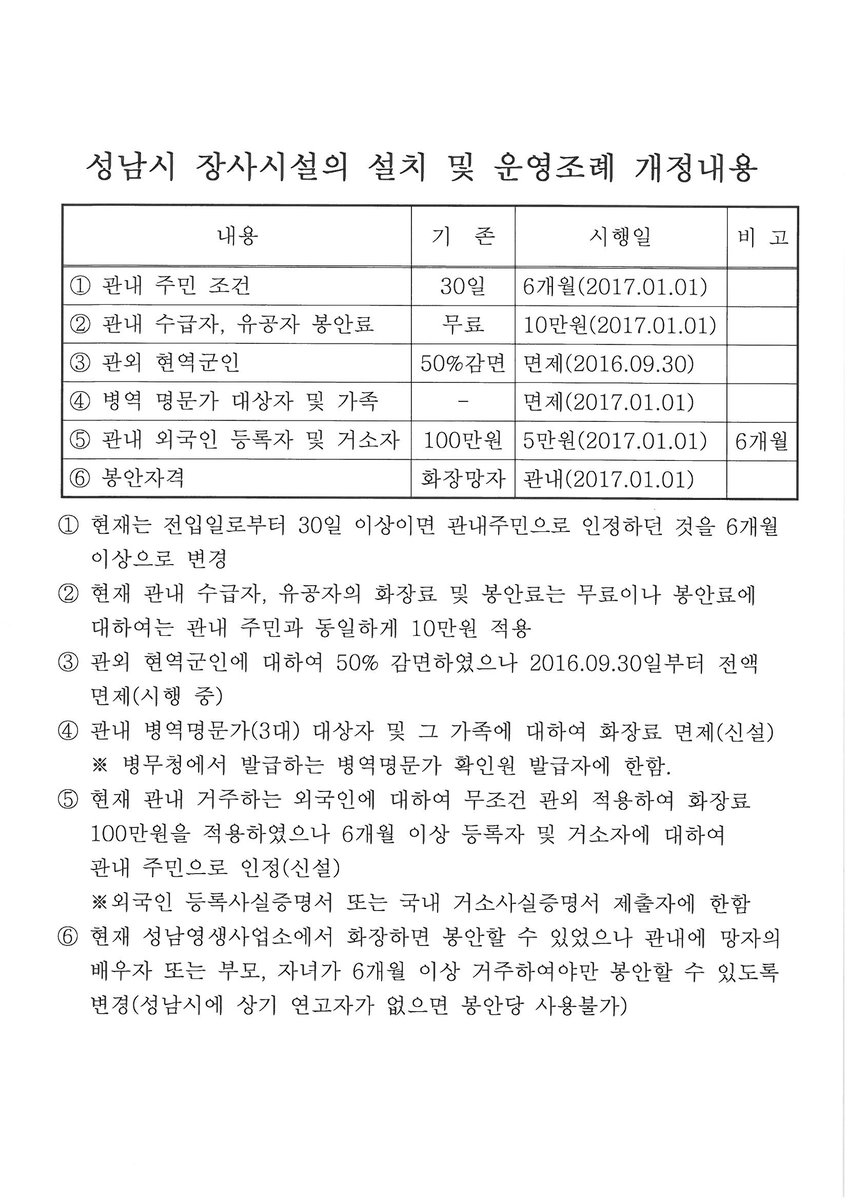 성남시 장사시설의 설치 및 운영 조례가 개정되어 2017년 1월 1일부터
성남시 영생관리사업소 장사시설 이용규정이 변경되었습니다