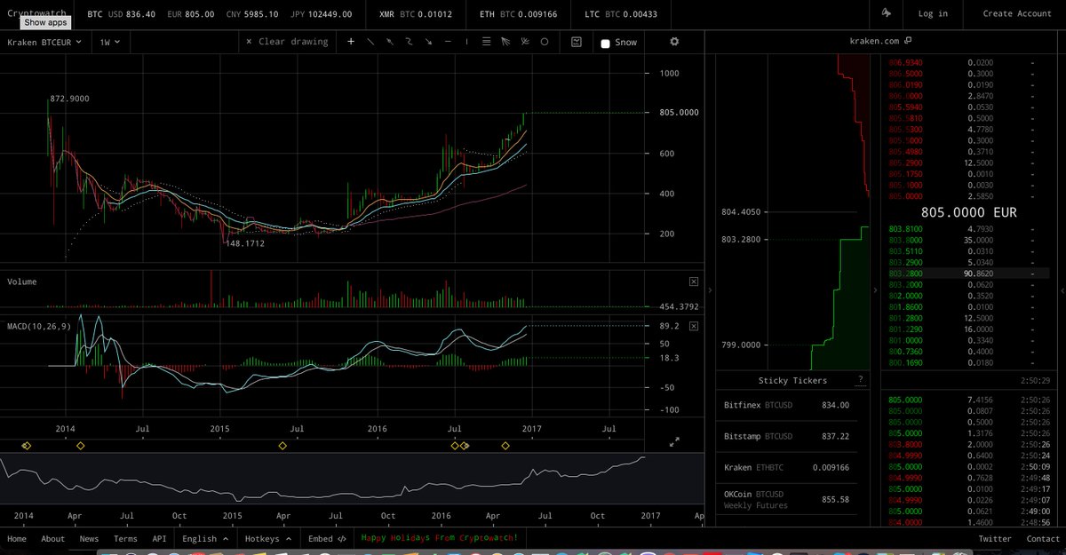 Kraken Bitcoin Chart