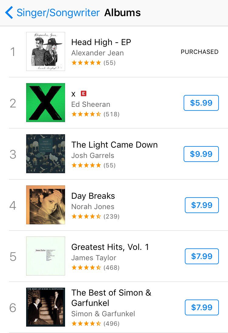 _AlexanderJean_'s tweet photo. Our Debut #HeadHighEP is back at #1 on the Singer/Songwriter chart.
Thank you all for the support, what a great way to end 2016
#Grateful https://t.co/zKsyGGAxMk
