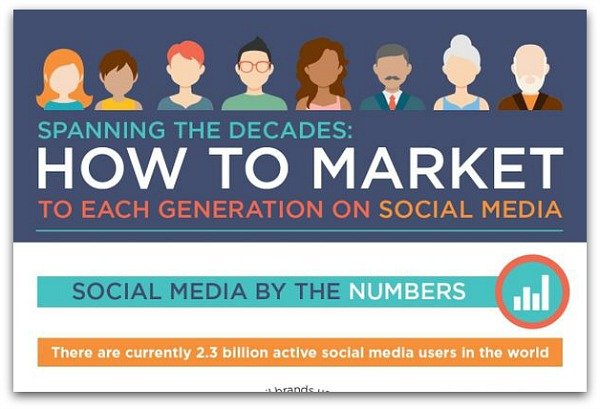 PRDaily's tweet photo. Infographic: How to reach each generation on social media 

84% of Baby Boomers have Facebook accounts.

https://t.co/8zP0sknrn4 https://t.co/wYspNfLJS7
