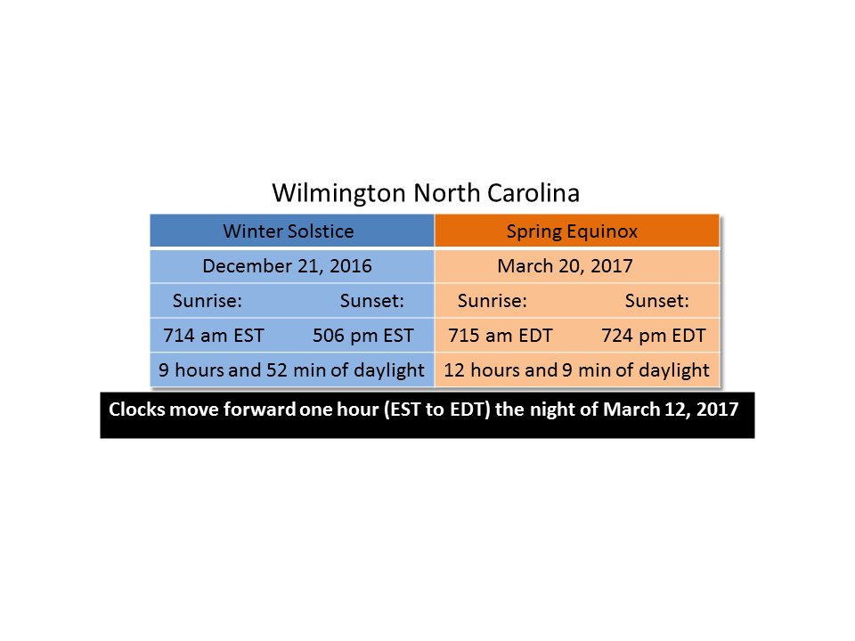 NWSWilmingtonNC's tweet photo. The days will be getting longer with each passing winter day! #ncwx #scwx https://t.co/yXHphz2o8j