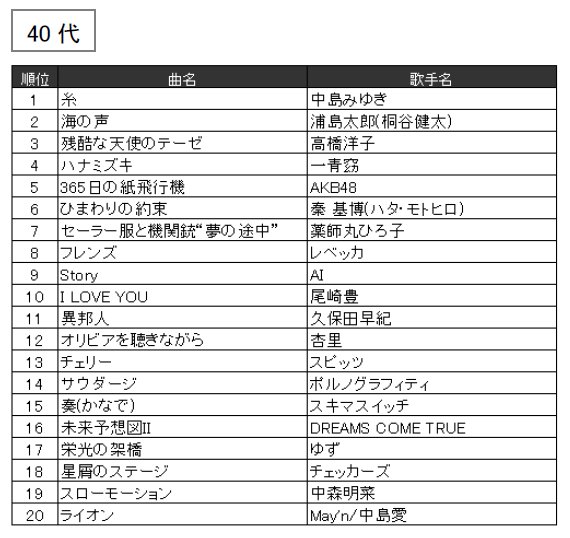 ট ইট র Joysound公式 Rtキャンペーン実施中 40代 カラオケランキング レベッカ フレンズ チェッカーズ 星屑のステージ など 青春時代を彩る名曲が上位に 一旦定番曲として定着した曲の人気は根強く 長きにわたって歌われ続ける傾向がありそう