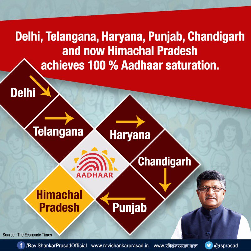 rsprasad's tweet photo. Six States in India achieves 100% #Aadhaar saturation, Govt making all possible measures to give a big push to cashless transactions. https://t.co/b6Tj2Q4inG