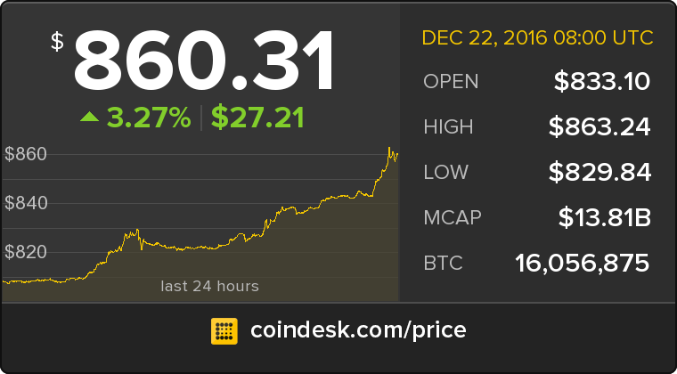 CoinDesk's tweet photo. The latest Bitcoin Price Index is 860.31 USD https://t.co/lzUu2wyPQN https://t.co/5Aq27Lj3iW