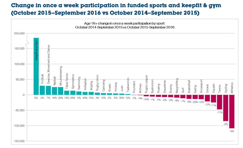 BritTaekwondo's tweet image. Taekwondo is one of 15 sports that has increased participation, well done instructors &amp;amp; welcome to all of our new members! @Sport_England