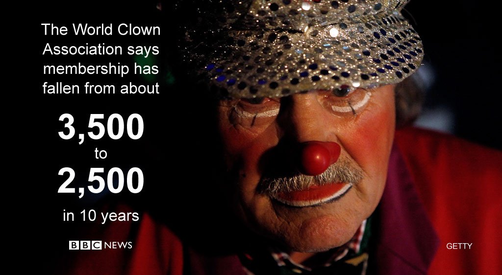 Bbc News World On Twitter Ups And Downs In The World Of Clowns