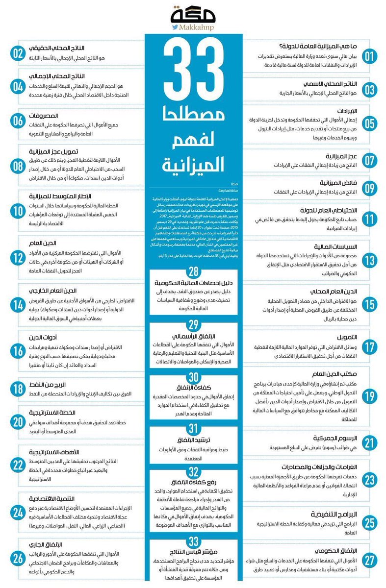 AJELNEWS24's tweet photo. 33 مصطلحا لفهم الميزانية التي ستصدر اليوم 
٠

#ميزانيه_2017 #السعودية 
- https://t.co/PNzHQ3kRDM