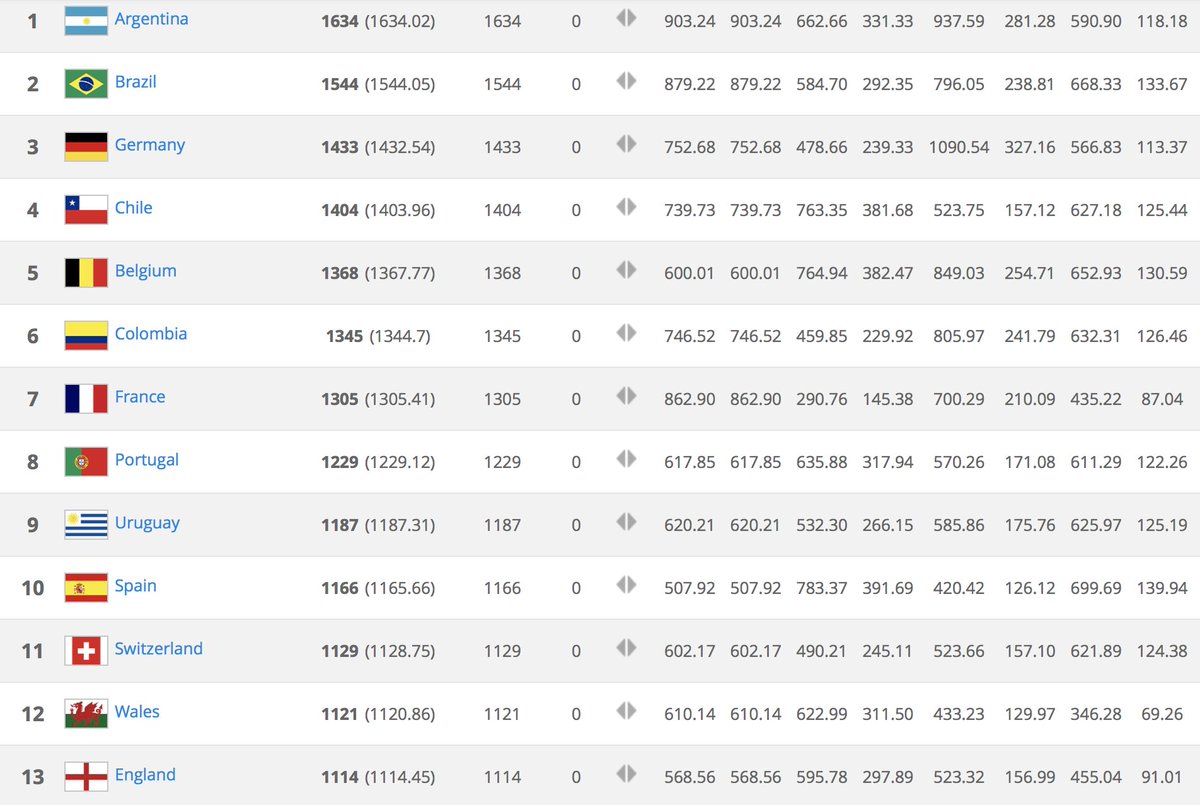 FAWales's tweet image. 1️⃣2️⃣ #Wales remain 12th in the final @FIFAcom World Rankings of 2016. It's not been a bad year 🐲 #TogetherStronger