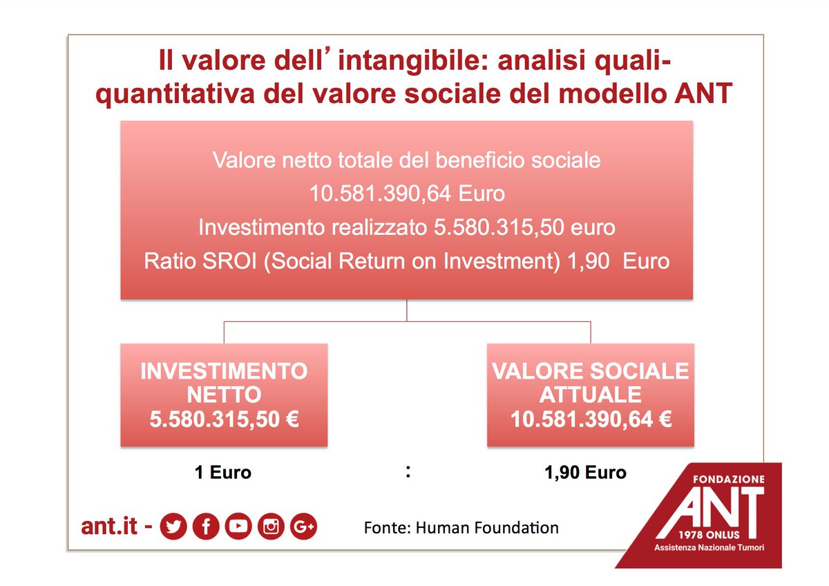 Fondazione_ANT's tweet photo. Ogni euro investito su ANT genera un valore sociale di 1,90 euro secondo uno studio di Human Foundation - @RafPannuti a #D4Social https://t.co/EV2APArtHx