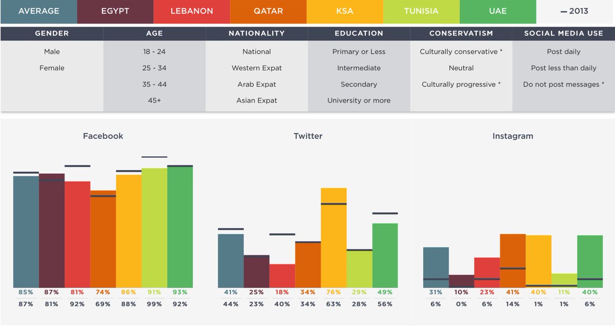 Facebook and Twitter use is declining
while instagram use is rising fast in the GCC