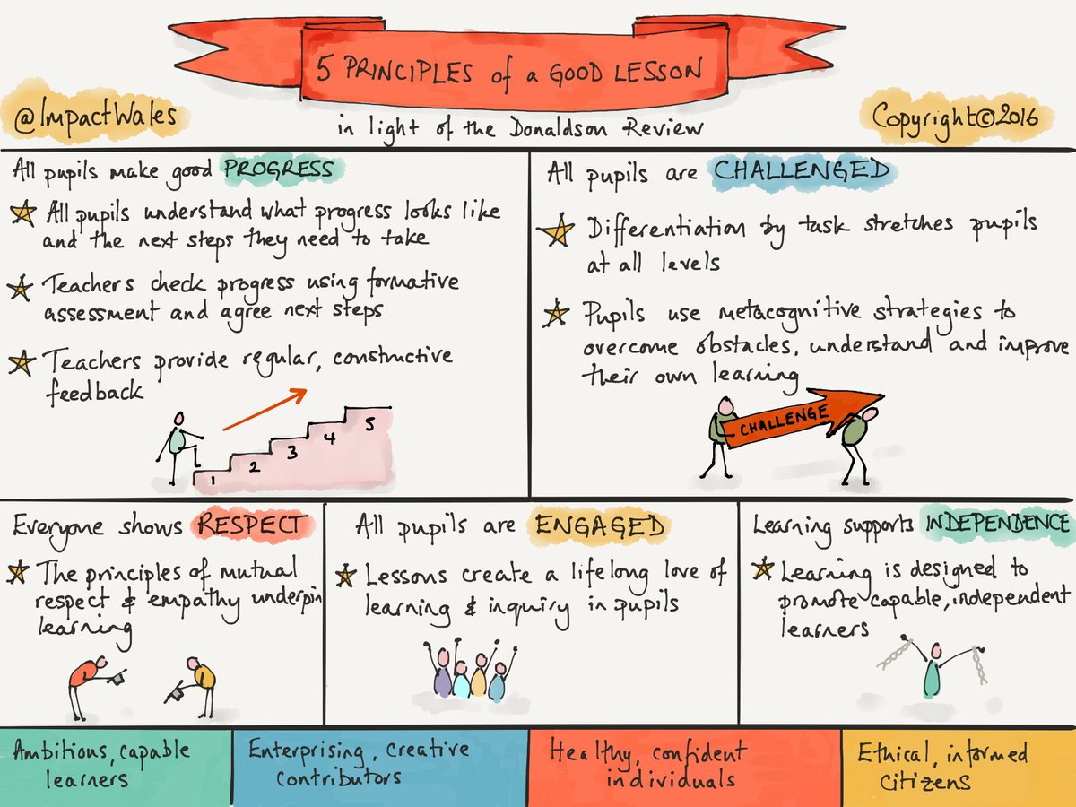 ImpactWales's tweet photo. If you'd like one of our sketchnotes to support your school's CPD focus contact us at enquiries@impact.wales to discuss π―π#draw4impact https://t.co/aYBSQp1VZs