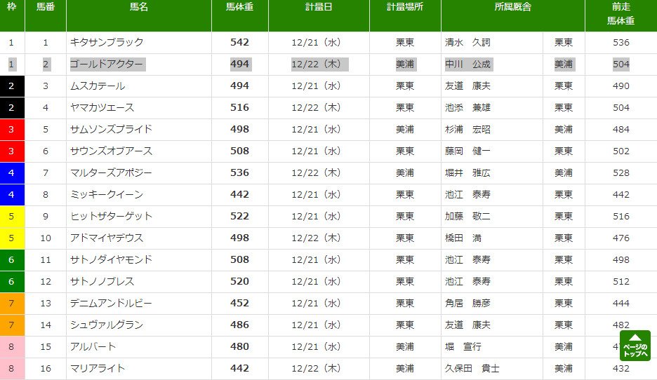 boba_oudou's tweet photo. Body Weights (kg) of runners at #ArimaKinen.
#2 #GoldActor has got in shape since Japan Cup (504→494).
#horseracing #有馬記念 https://t.co/AXz3r2yPjR