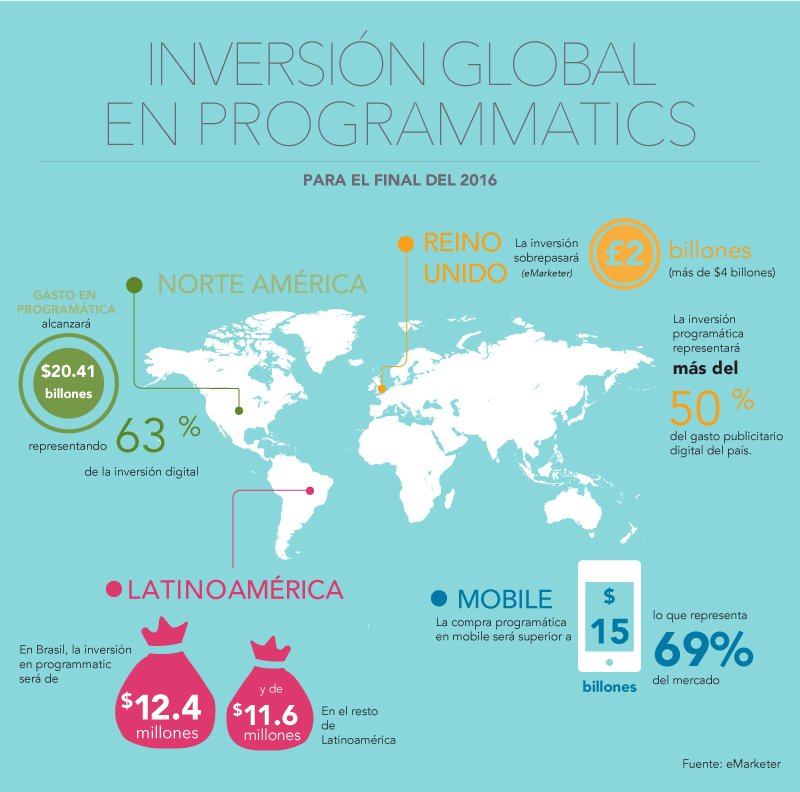 DatmeanOfficial's tweet image. Inversion global en #programmatics final del 2016... What about next year?