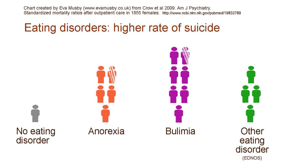 Bulimia Statistics Chart