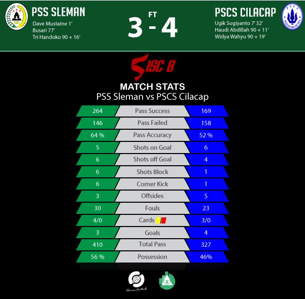 SepakbolaSleman's tweet photo. AET PSS Sleman vs PSCS Cilacap #FINAL #ISCB2016 https://t.co/WCBWkPaEe7
