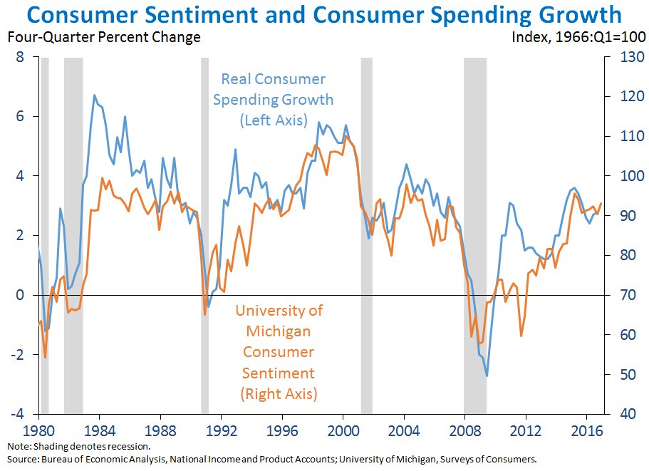 CEAChair44's tweet photo. Rising incomes, improvements in household balance sheets &amp; high consumer confidence have supported strong consumer spending growth. https://t.co/qvMUN6ttiB