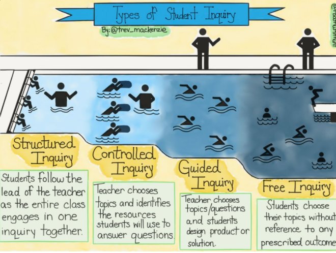 WeAreTeachers's tweet photo. Build students' capacity to pursue #inquiry on their own #sketchnote by@trev_mackenzie #edchat https://t.co/NAlZhbbVpb