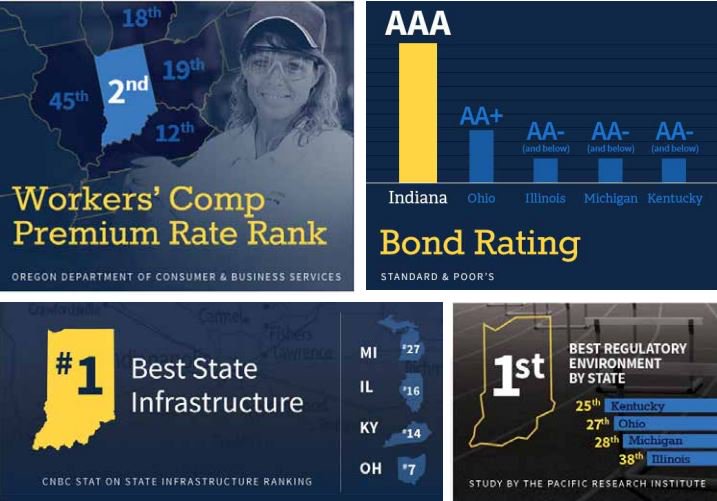 In #Indiana, we’ve methodically created a business environment where conditions are set for success. #AStateThatWorks