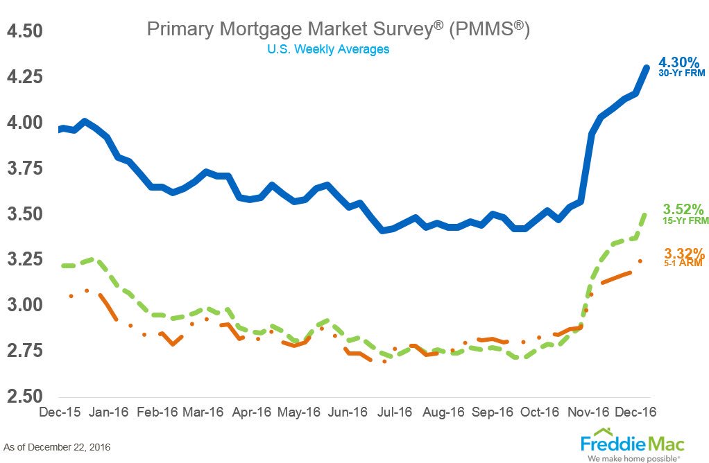 NAR_Research's tweet photo. Mortgage rates this week at 2-yr high. https://t.co/6VYR7NRwqt