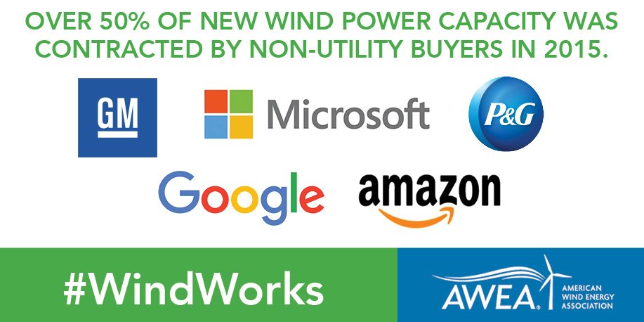 USCleanPower's tweet image. New AWEA release: #fortune500 companies want #windpower bit.ly/2hX0Lby #windworks