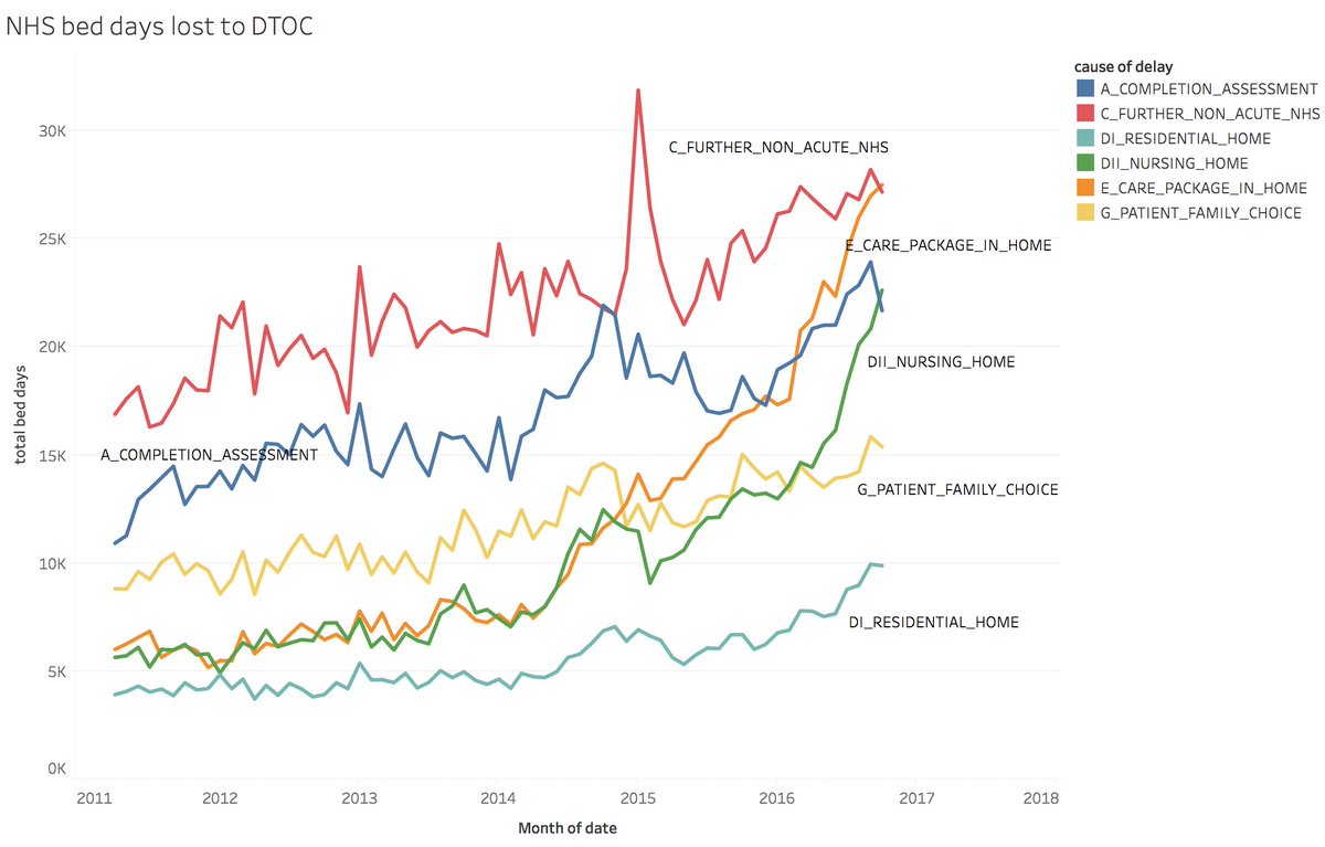 sib313's tweet photo. Top causes of delayed transfers of care measured by NHS lost acute bed days: https://t.co/mlngY3eMal