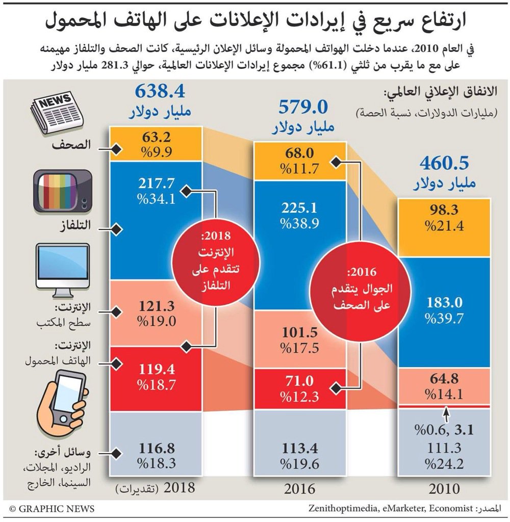 أنفوجرافيك: إرتفاع سريع في إيرادات الإعلانات على الهواتف المحمولة.

@prom2035