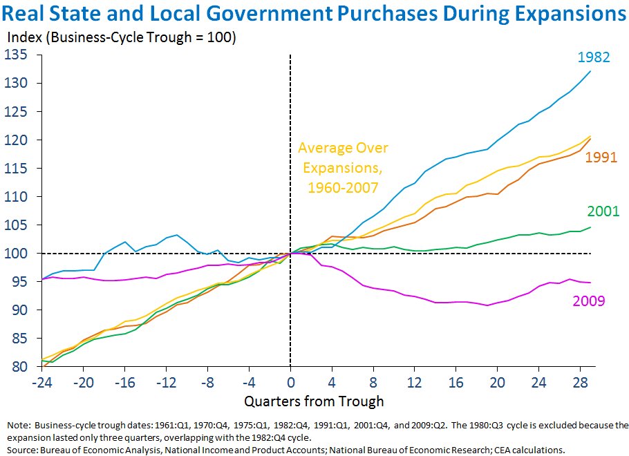 CEAJay's tweet photo. All real GDP growth in current cycle attributable to private sector: gov spending down partly b/c state &amp; local gov spending below 2007 peak https://t.co/7NGJbsxtBY