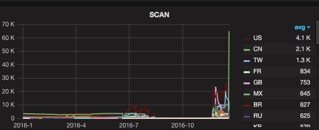 packetcop's tweet photo. Seeing a significant increase in Internet device scanning; searching for new IoT devices. #infosec #level3team #Mirai #WeSeeEverything https://t.co/AWQVSP9g8k
