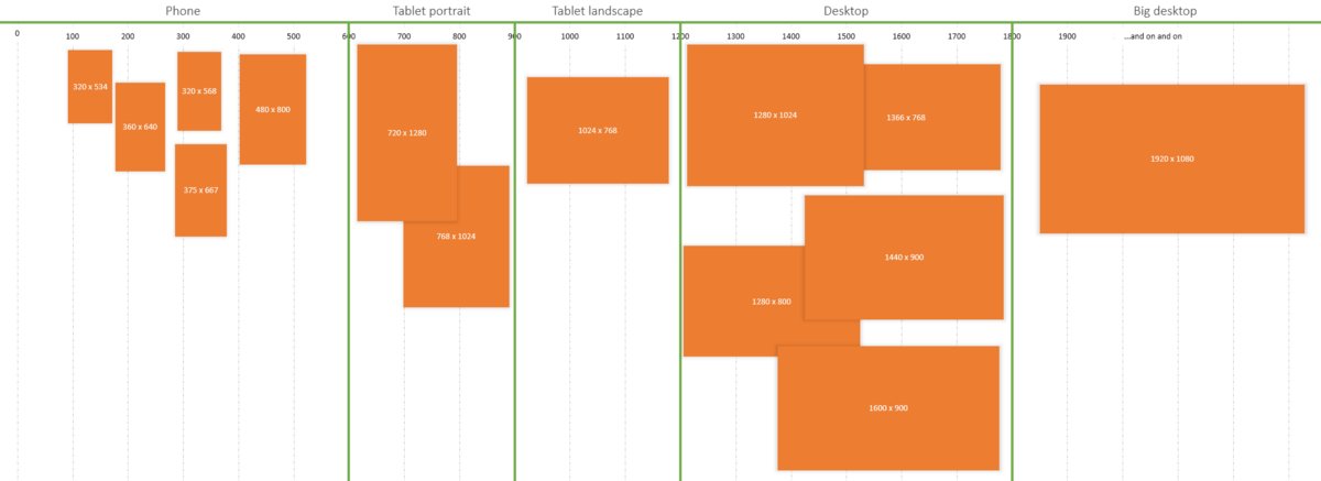 seitengestalter's tweet photo. #Webdesigner read how to set correct #css #breakpoints. https://t.co/Inxc8pdBEP https://t.co/l86g044iWT