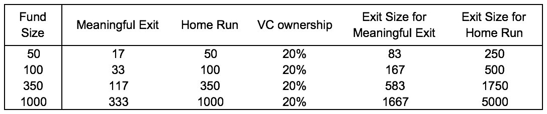 arnehorn's tweet photo. Fund size does matter in the decision making if a VC does invest in your startup #knowthegame  https://t.co/xf5aGLbQSD https://t.co/Bu2mv3QV5M