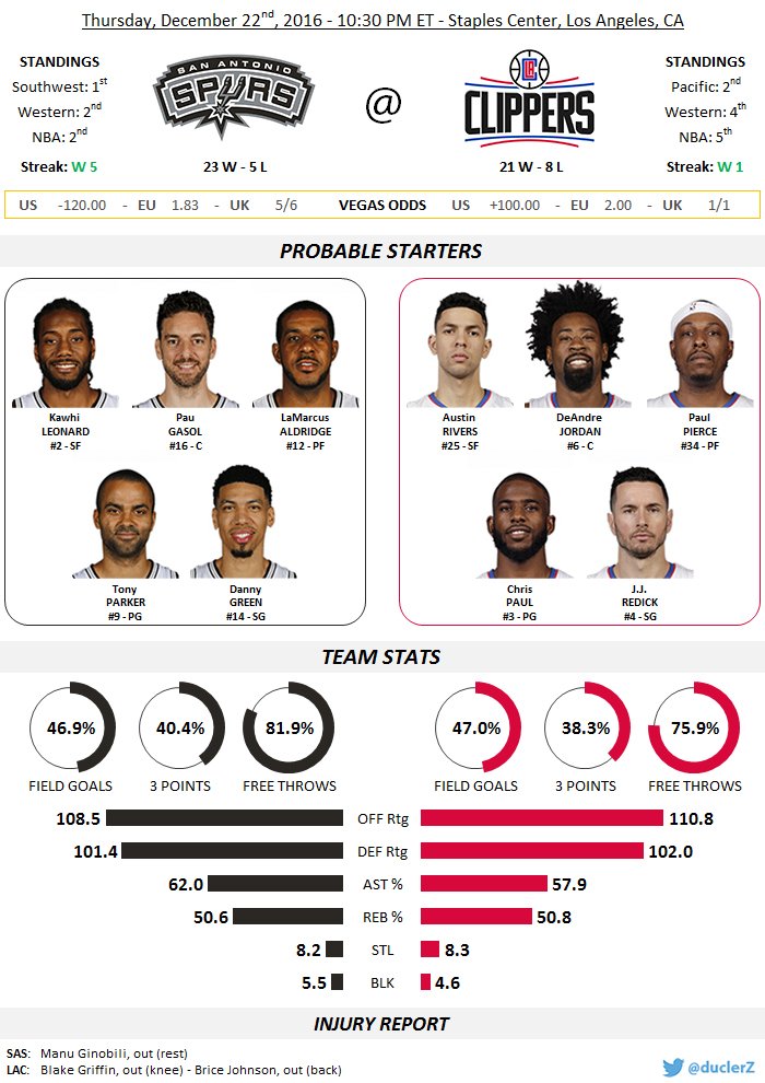 duclerZ's tweet image. #GoSpursGo@ #ItTakesEverything at 10:30 PM ET
#SASatLAC à 4h30 en France
@SASpursFr @ThierrySultan @rae__rae11 @ClippersFR @mminas8 @r3qu3no