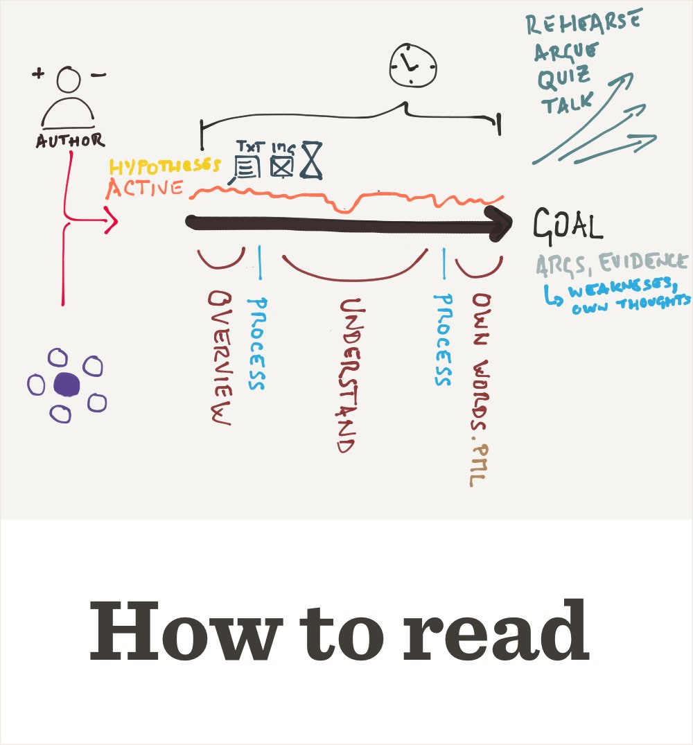 Reading books — I've been doing it wrong! pne.people.si.umich.edu/PDF/howtoread.…