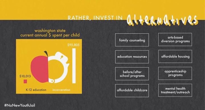 BlocktheBunker's tweet photo. WA spends $10,000 dollars per child on K-12 education but spends +$95,000 dollars per child for incarceration #NoNewYouthJail #DenyThePermit https://t.co/6Ks4rRl66J