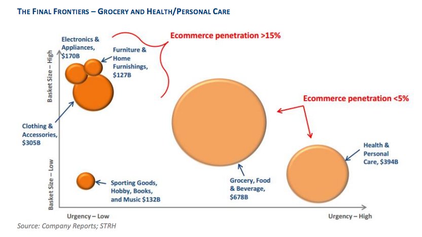 AmazonianBiz's tweet image. #Trump says #Amazon is a #monopoly — this chart proves it’s far from it read.bi/2hdwXdT via @sai