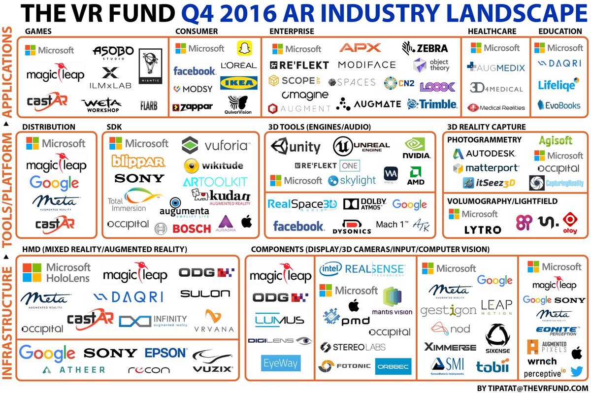 ICYMI, @thevrfund released our 1st ever AR Industry Landscape for Q4 2016. Check for updates at thevrfund.com #AugmentedReality