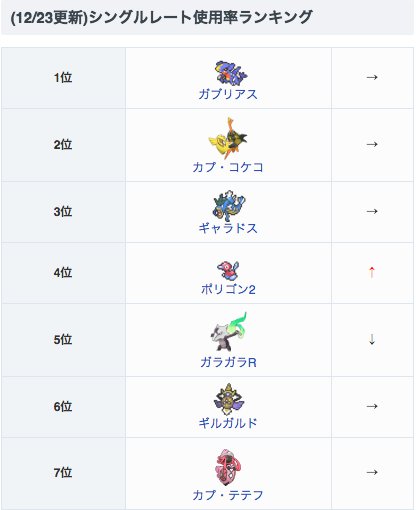 ポケモンsv Game8 12 23更新 シングル使用率ランキングを更新しました 昨日対戦したほぼ全てのptにポリゴン2が入っており ランキングも4位に上がっています ポケモンサンムーンのシングルレートにおける使用率の高いポケモンランキング