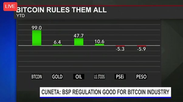 bloombergtvph's tweet image. Miguel Cuneta, Co-Founder, Satoshi Citadel Industries: BSP&apos;s regulation is good for the BITCOIN industry. #InTheLoop #CignalTV8