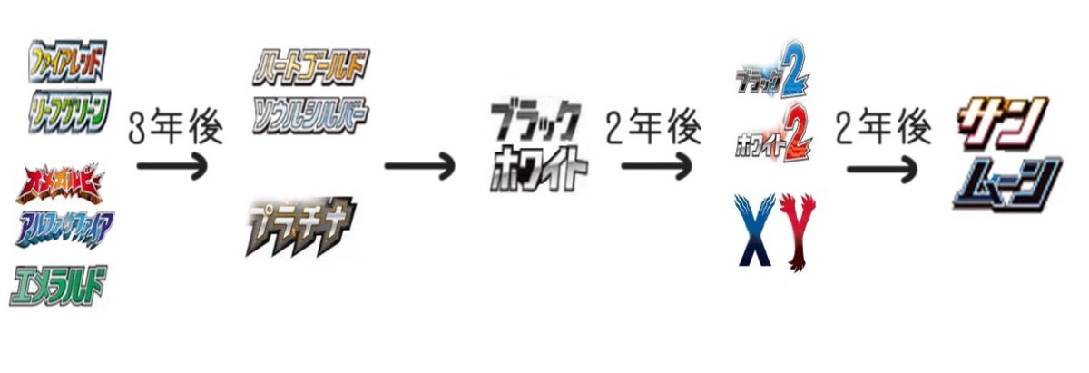 Chanml ポケモン時系列 これを元に色々考えると謎が解けたり メガシンカの存在する世界と存在しない世界 パラレルワールドの存在もわかるし Smで登場するハンサムがorasで砂浜に流されてきて記憶喪失なのも繋がる