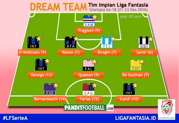 LigaFantasiaID's tweet image. Dream Team Liga Fantasia Serie A Giornata ke-18, menurut total poin tertinggi di tiap posisi. cc: @panditfootball